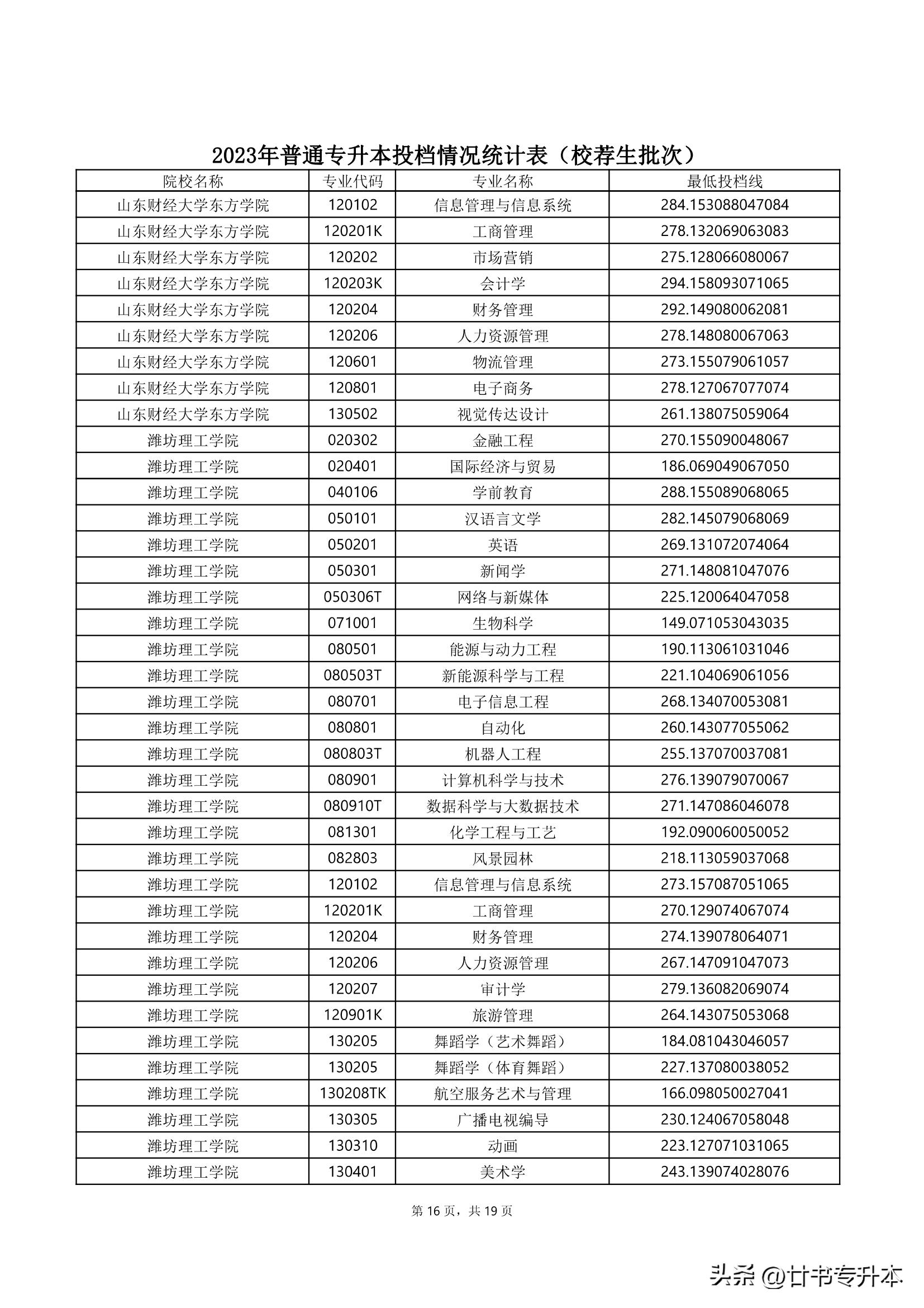2021山东专升本150分能上本科吗,山东专升本哪个专业好学