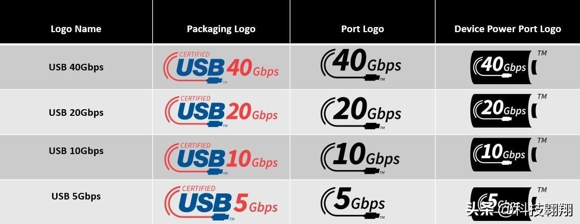 usb4和thunderbolt4区别,thunderbolt4全功能接口是什么