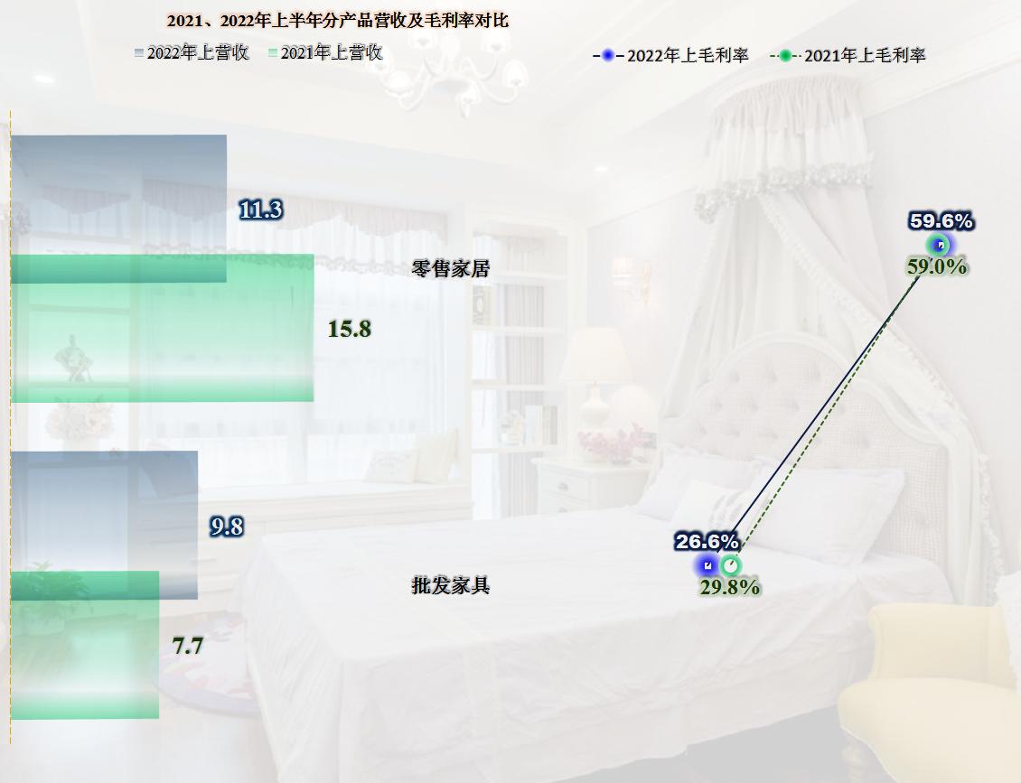 从美克家居的半年报来看，房价的影响正在从两个方向传递至企业