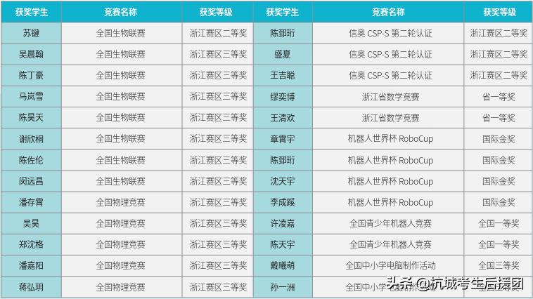 杭州长河高级中学2021年高考,杭州长河高级中学视频