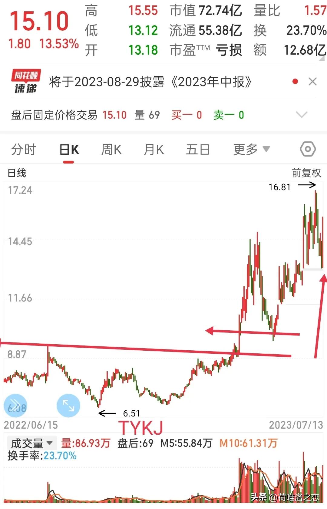 高量不破指标,巨量不破选股法