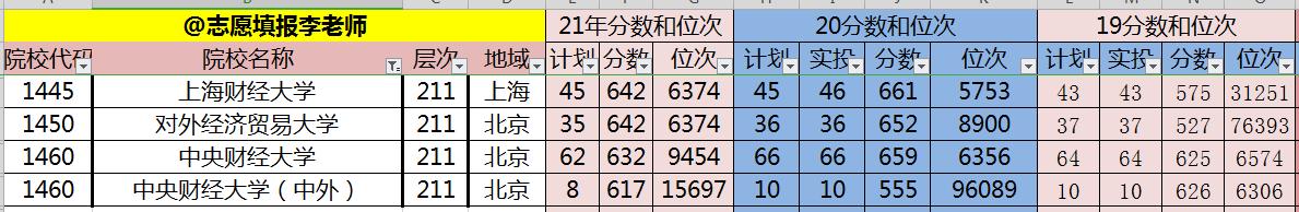 中国最好的财经大学排名,中国财经最好的大学排名
