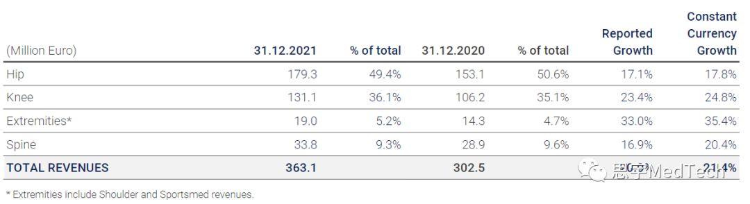 年入25亿,瑞士骨科公司发展之路