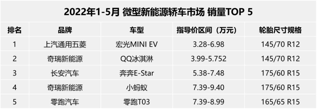 微型轿车：国内品牌占统治地位，朝阳、玲珑领衔市场