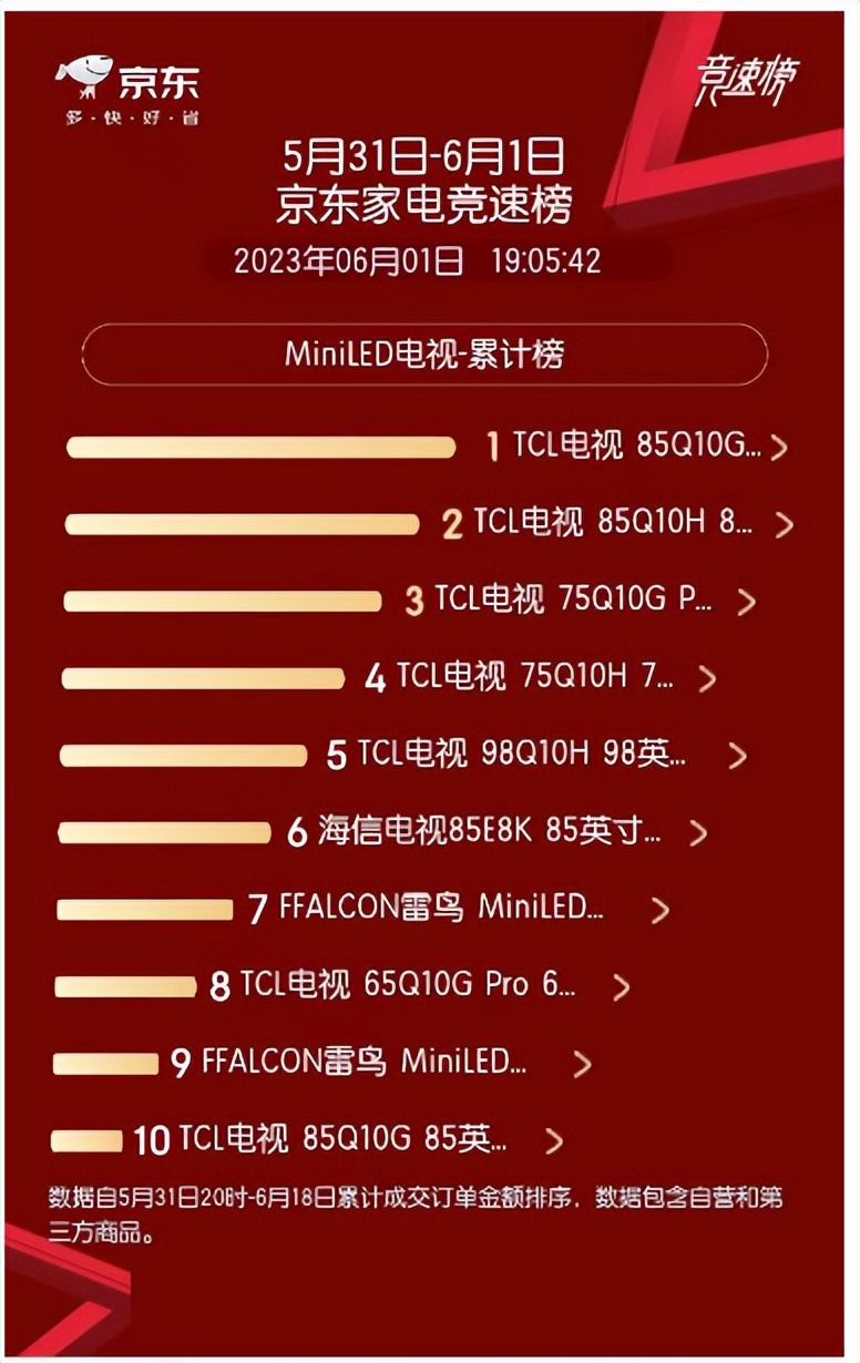 电视销量第一名tcl,tcl电视销量第一名