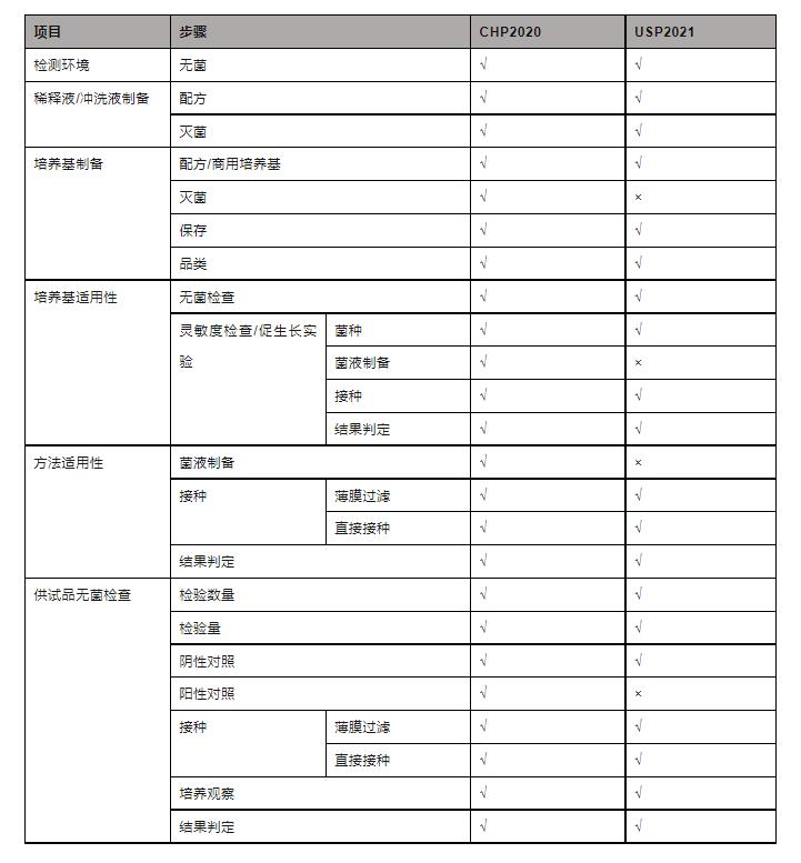 无菌生长检查什么意思,无菌方法验证要做无菌检查吗