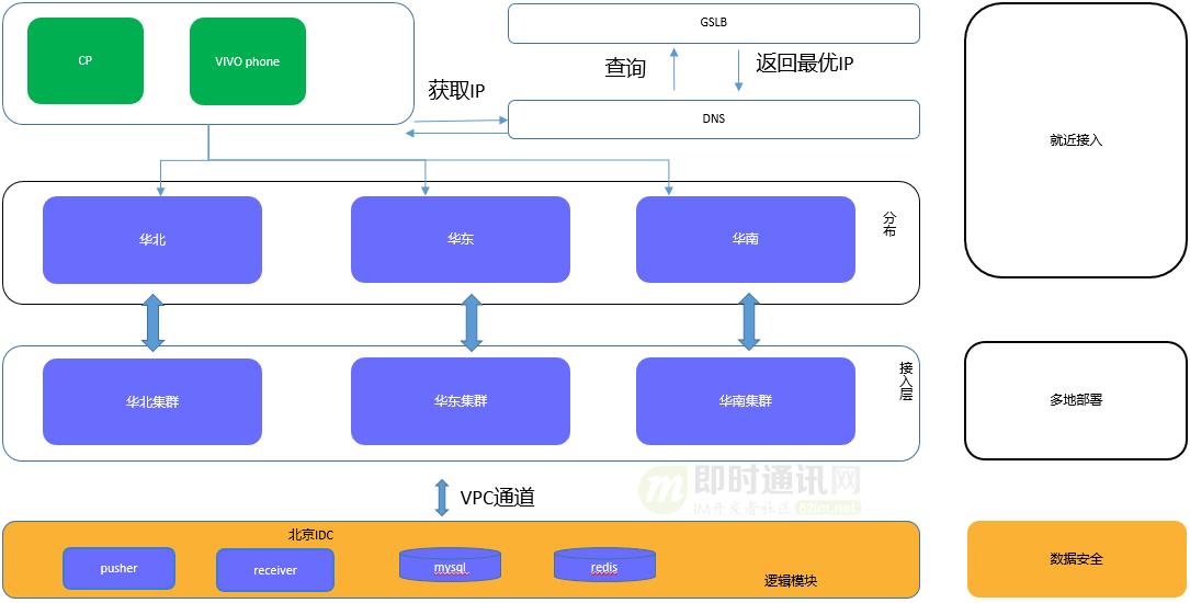 直播系统聊天技术,八：vivo直播系统中IM消息模块的架构实践