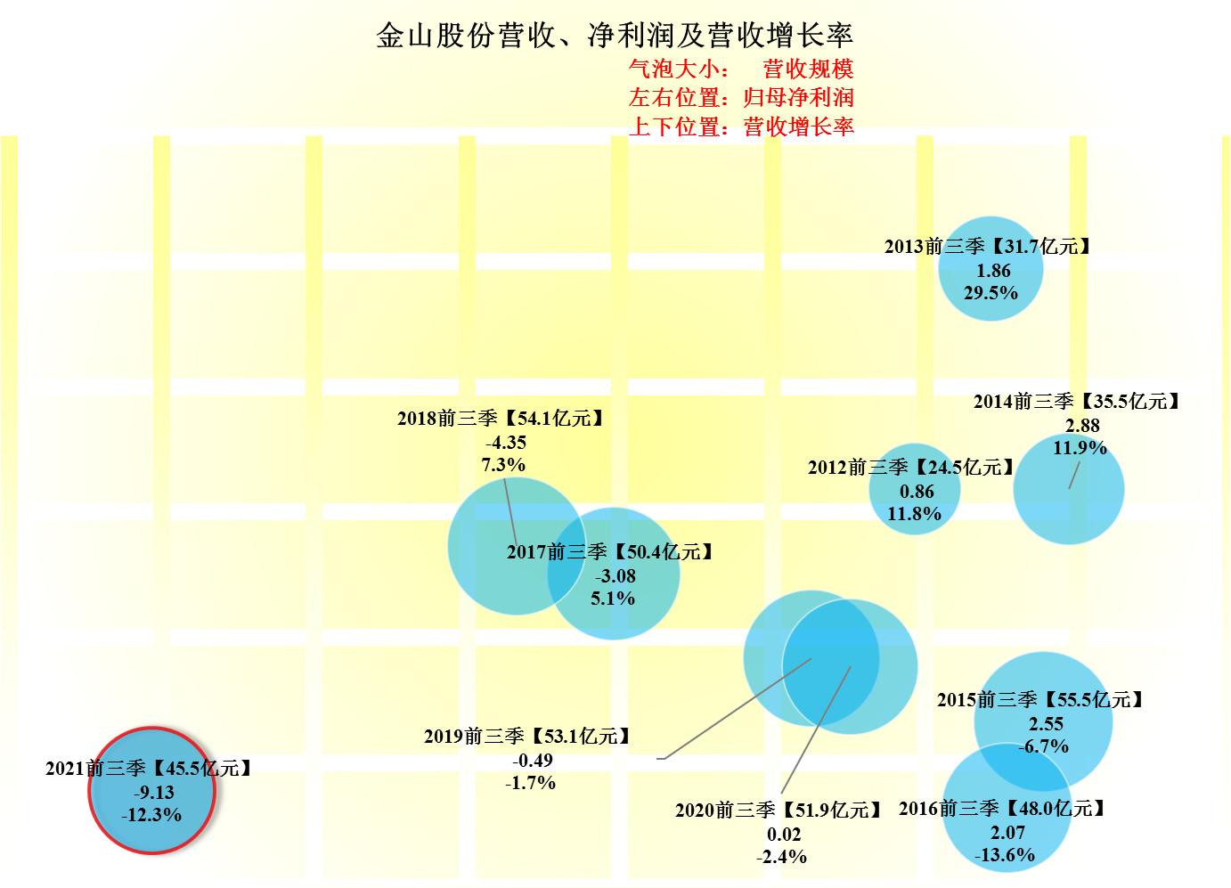 金山股份亏损为什么还能大涨,金山股份亏损
