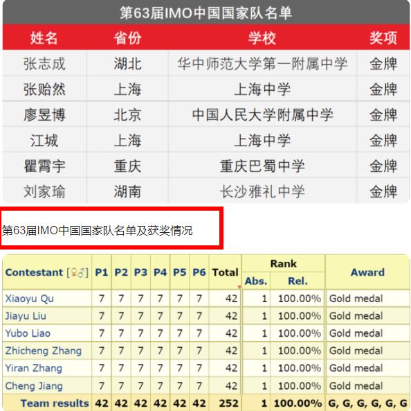 2019国际数学奥赛获奖名单,国际数学奥赛中国队夺金视频