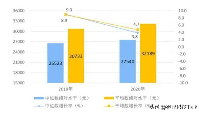 5000工资打败百分之95的人,月入5000能不能击败95人