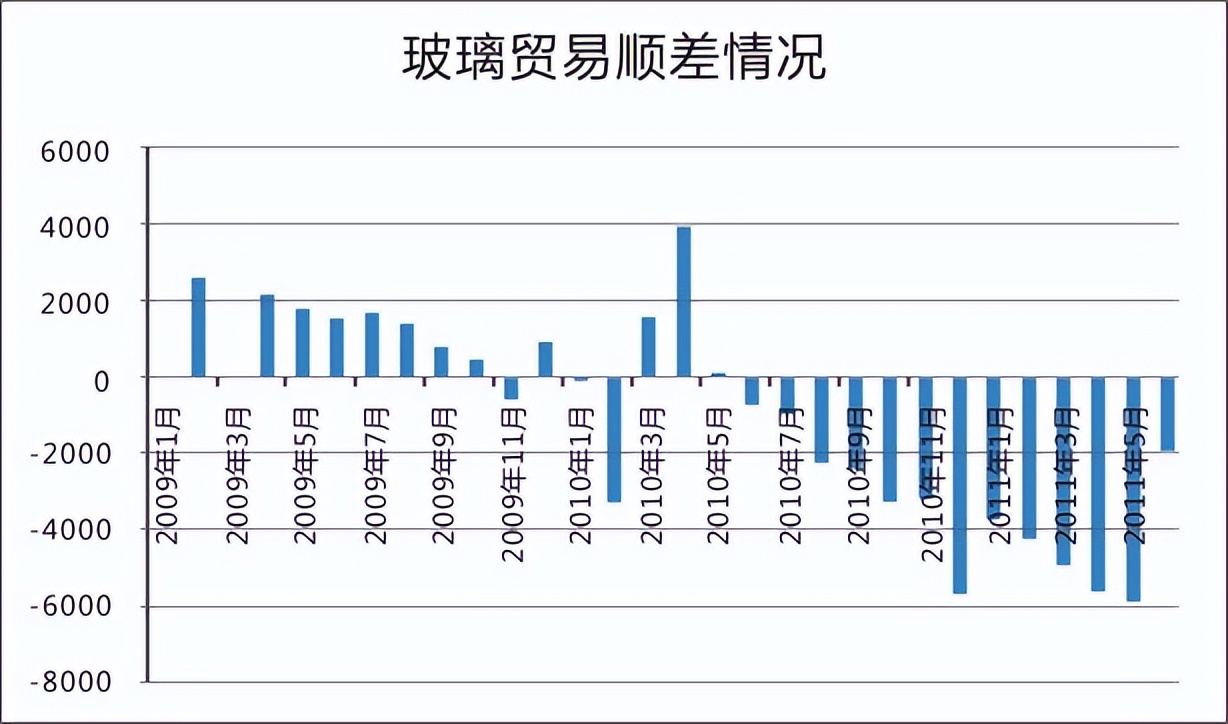 纯碱玻璃期货走势,玻璃期货2209