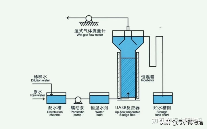 污水处理一千零一问,污水处理100种方法