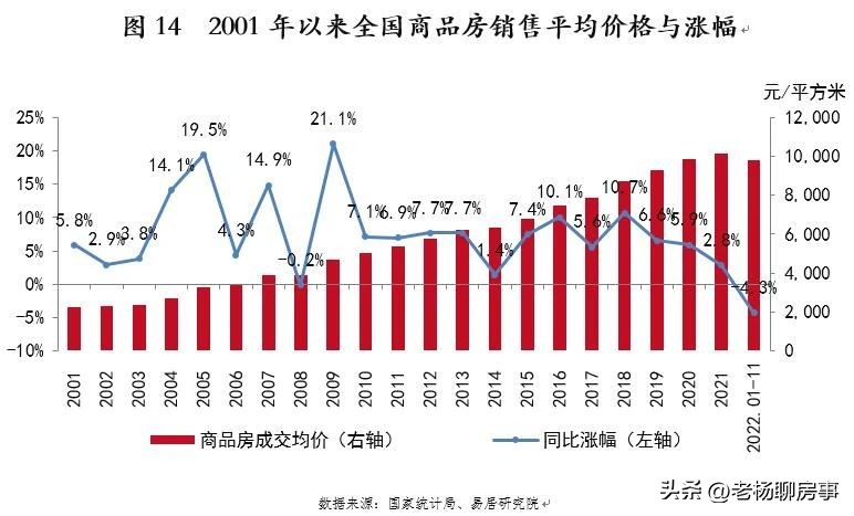 易居发布2023年上半年房价数据,易居房地产研究
