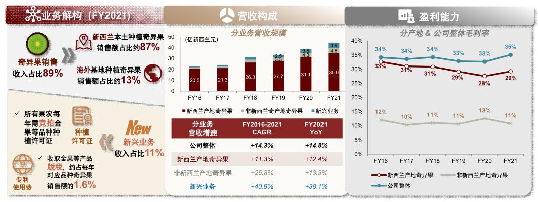 中金看海外|佳沛：奇异果领军品牌，“佳沛模式”助力基业长青