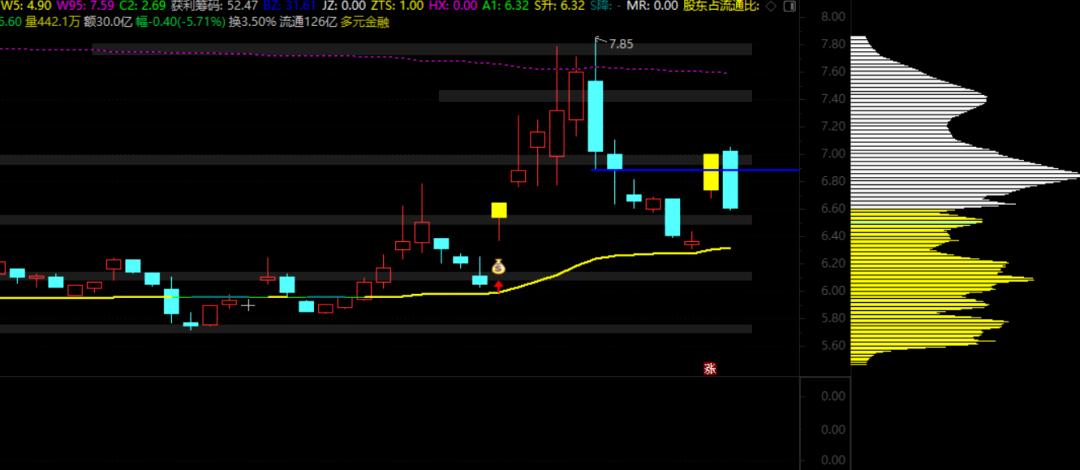 单峰筹码密集选股指标,低位单峰密集选股指标源码
