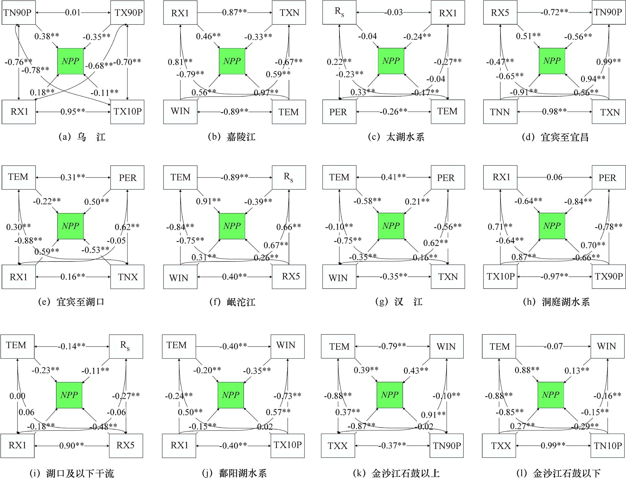 长江流域植被净初级生产力时空动态特性及影响因素分析