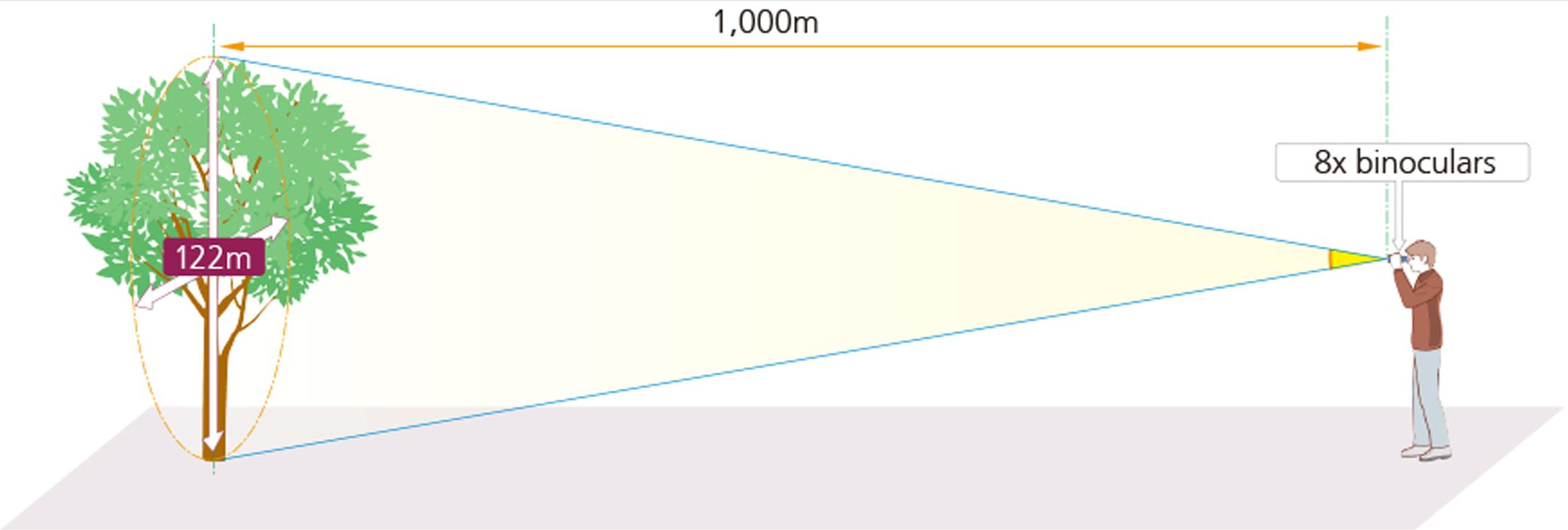 怎样选购家用望远镜,防水望远镜如何选购