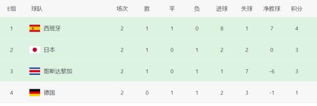 世界杯死亡之组德国能否出线,德国世界杯爆冷出局