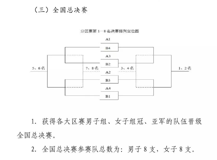 chbl北区决赛,chbl全国总决赛的名额