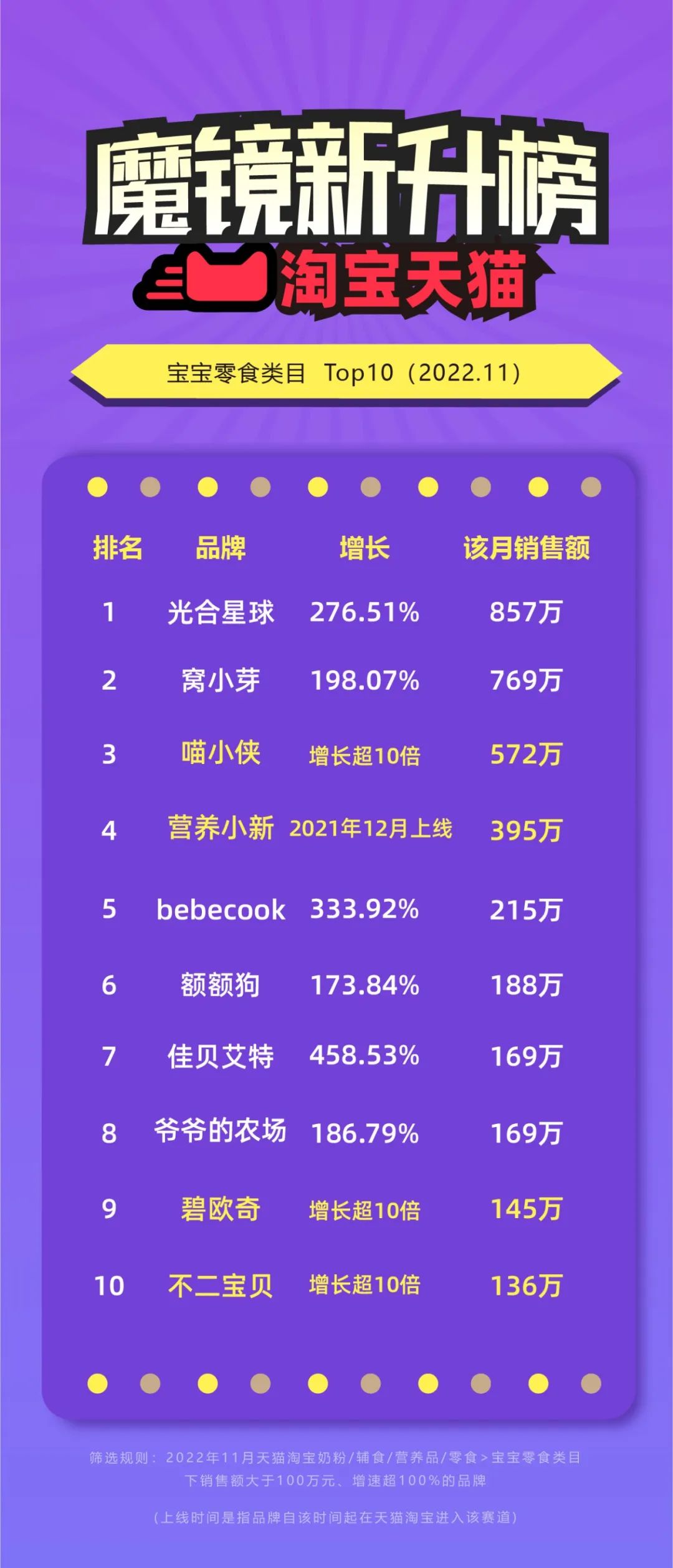 宝宝吃出15亿零食市场，光合星球、喵小侠如何玩转蓝海市场？