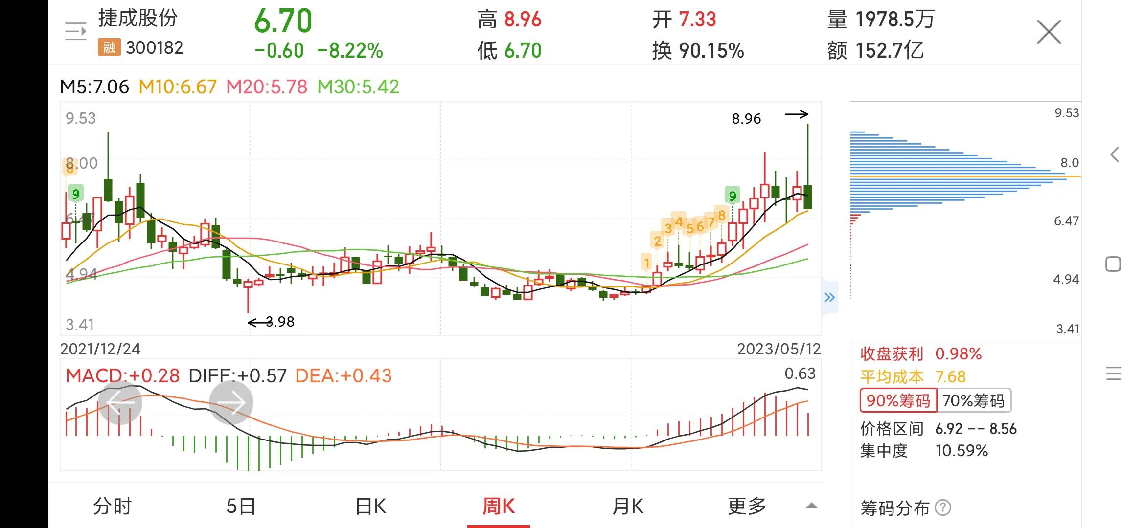 300182捷成股份千股千评,300182捷成股份明天走势
