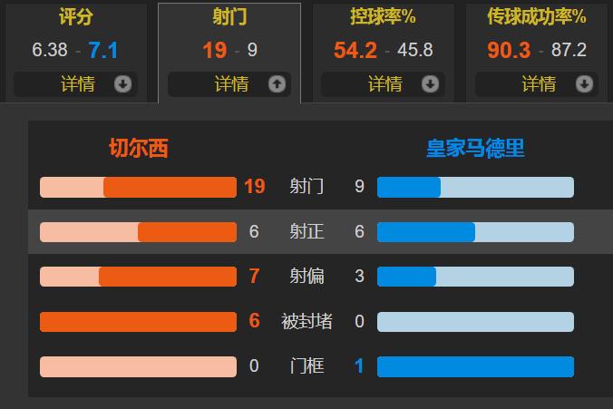 皇马对切尔西罗德里戈96分钟进球,罗德里戈最快梅开二度皇马