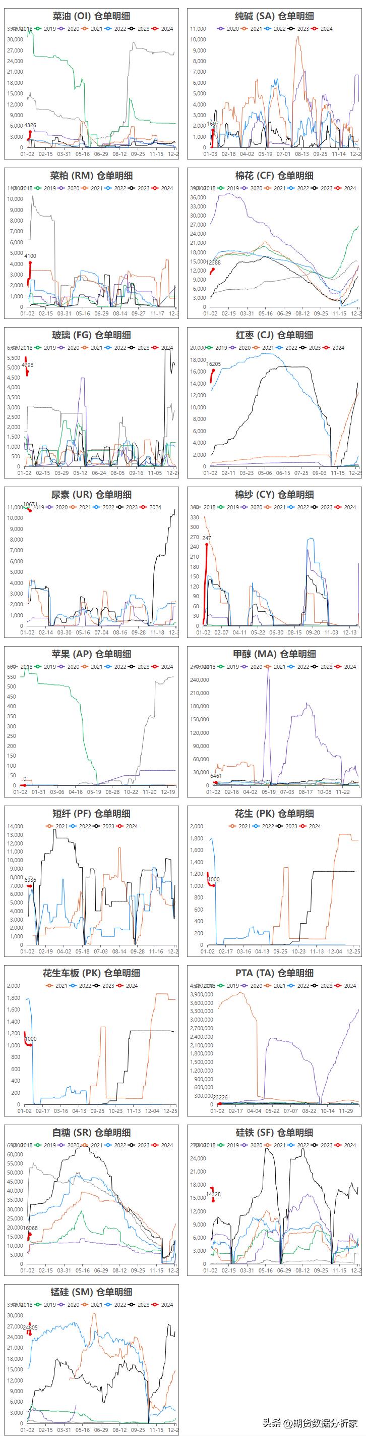 期货库存仓单为0是怎么回事,期货库存增长