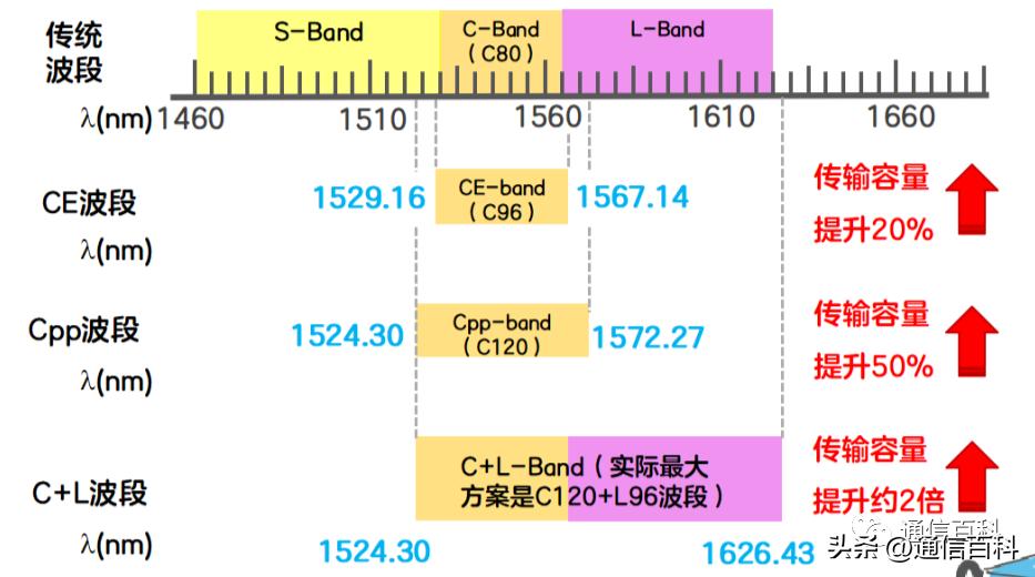 光纤通信技术是如何运作的,光纤通信功能