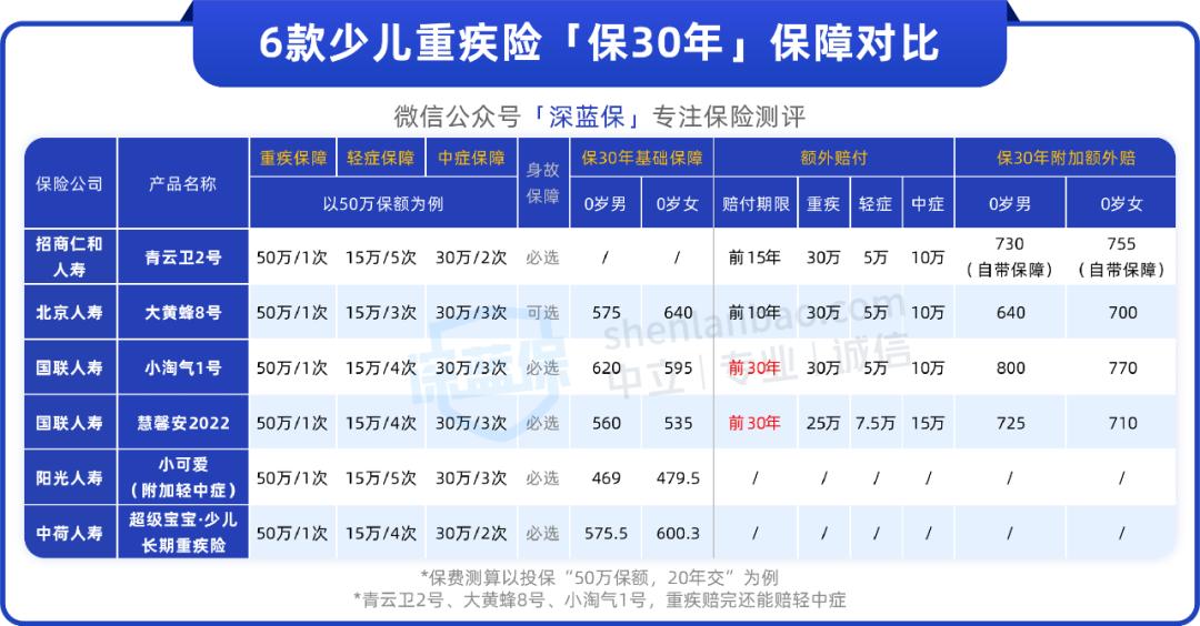 2020十大良心少儿重疾险排行,2023少儿重疾险测评