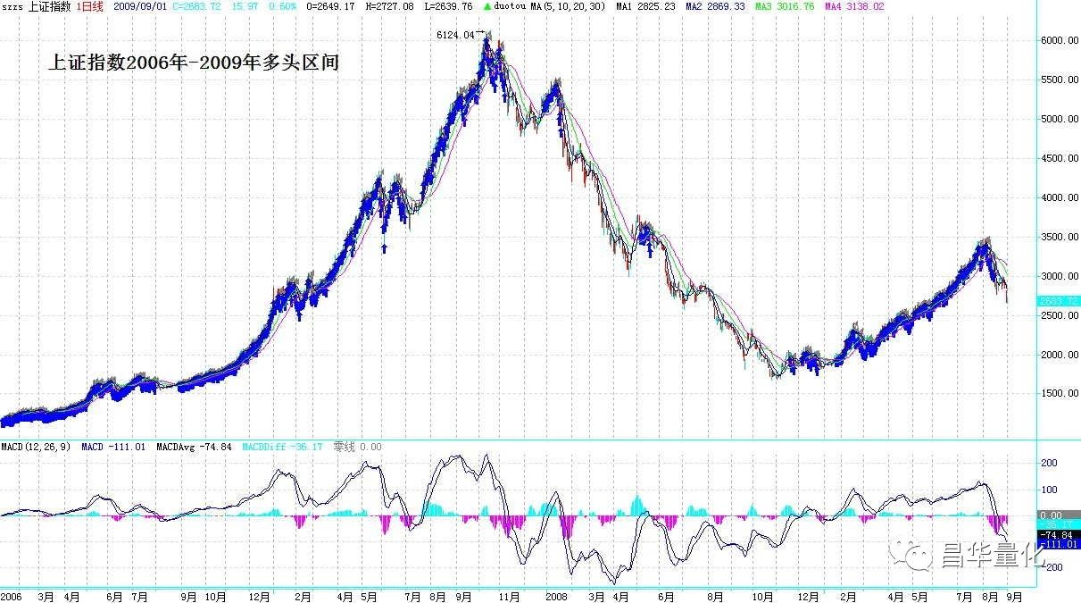 macd中的dif和dea线分别代表什么,60分钟k线macd指标买卖法则