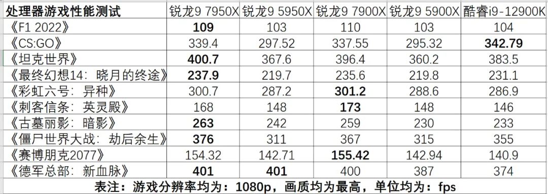 性能暴涨，击溃12代酷睿！AMDZen4锐龙7000系列旗舰处理器首测
