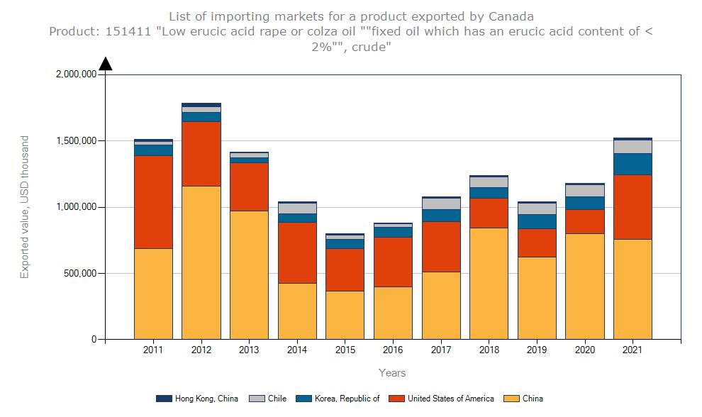加拿大哪个区产菜籽油,中国进口蒙古油菜籽油价格