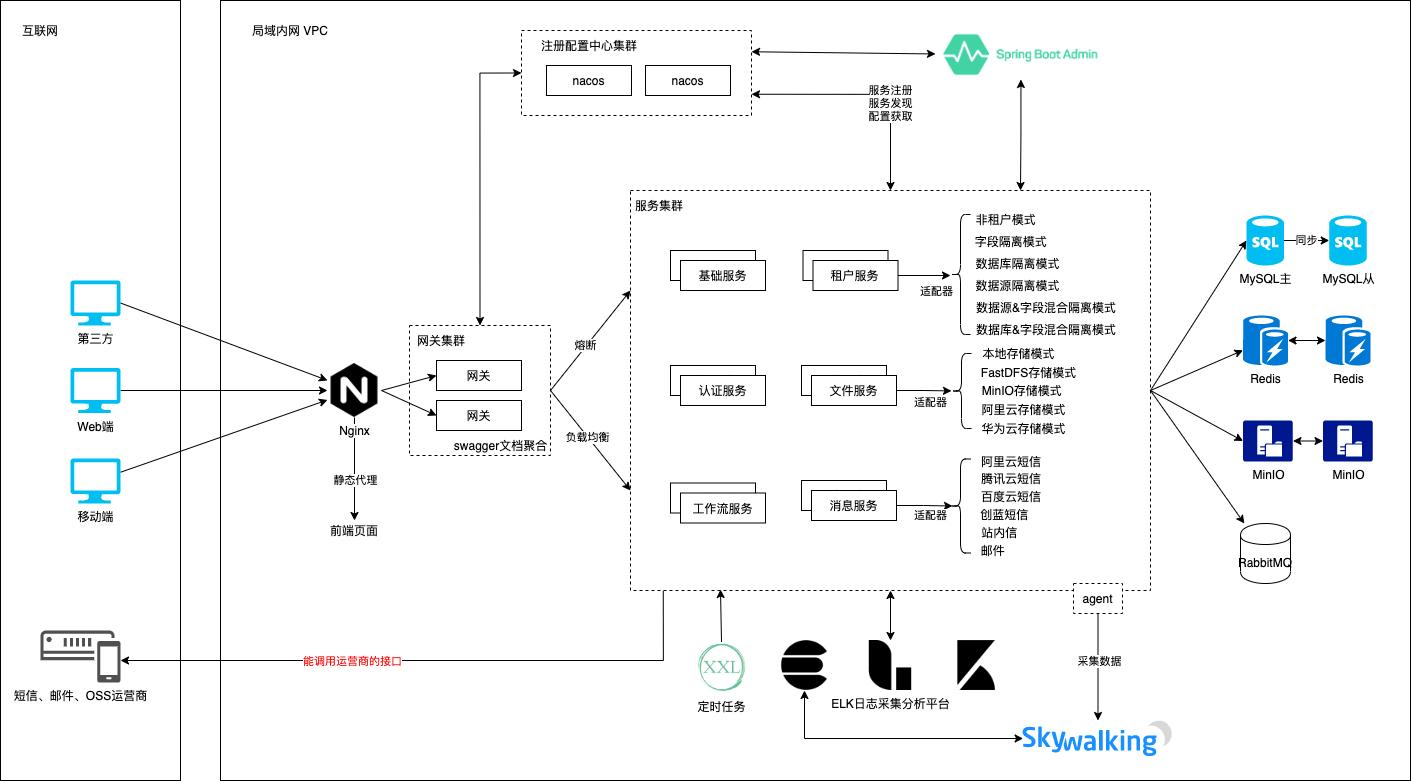 基于jdk11/jdk8+Spring全家桶开发的微服务中后台快速开发平台