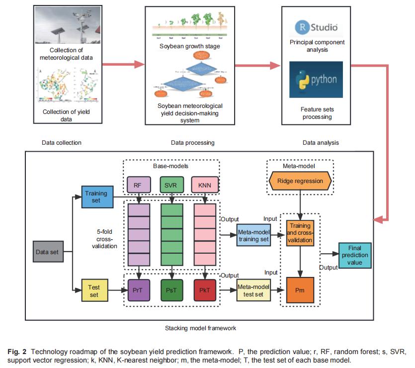 许世卫团队基于气象大数据构建堆栈集成学习模型预测中国大豆单产