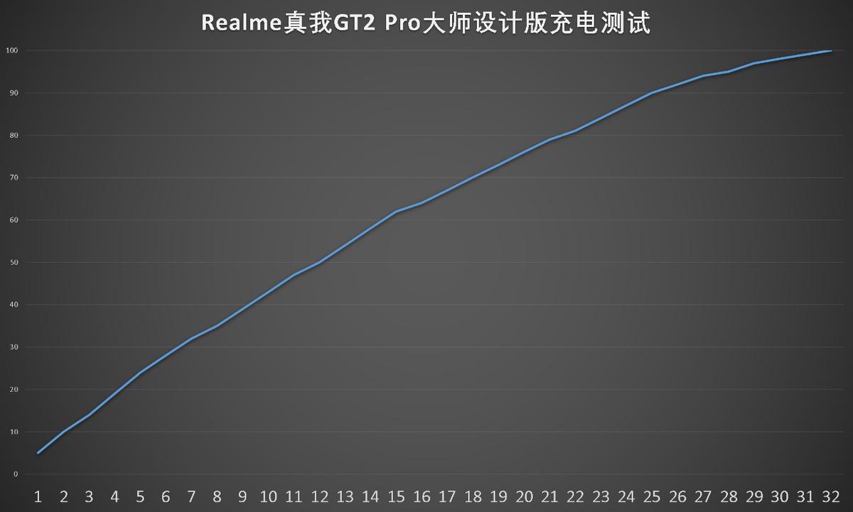 评测realme真我gt2大师探索版,realme真我gt2pro性能测评