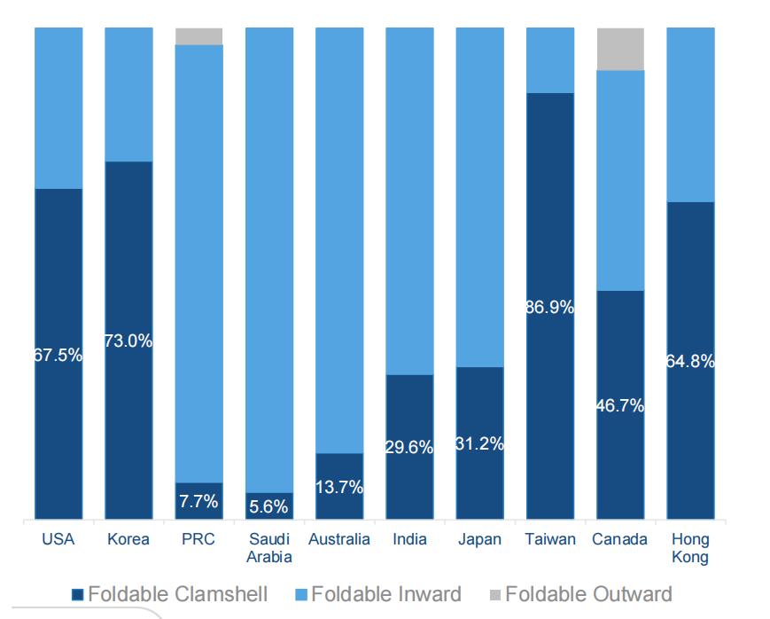 折叠屏手机三季度市场份额,折叠屏手机爆发千亿市场