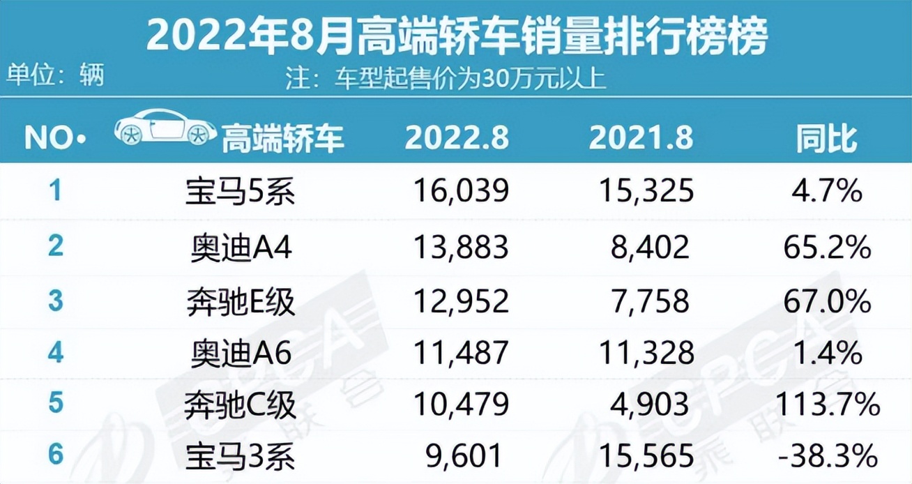 宝马3系a4和c级哪个好,全新宝马3系加量不加价31.39万起