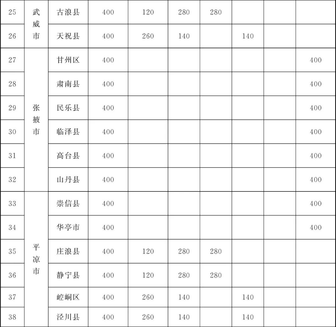 甘肃省为民兴办10件实事,甘肃省两会将为民所办的十件实事