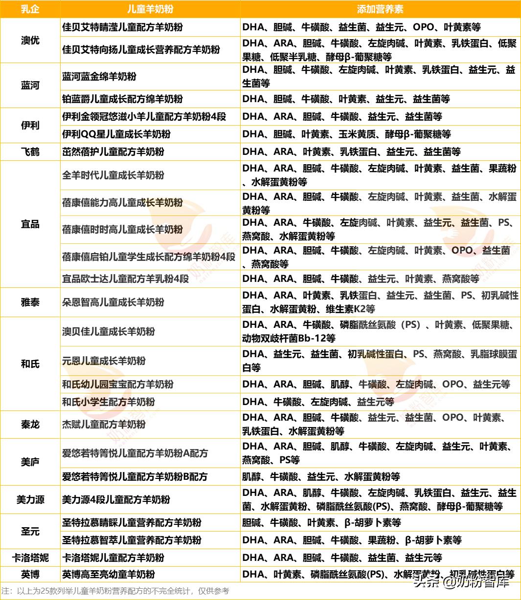 为什么更推荐给宝宝喝羊奶粉,3岁以上的宝宝喝什么羊奶粉好呢