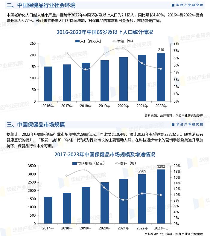 中国保健品市场总额,2023年中国保健品市场规模