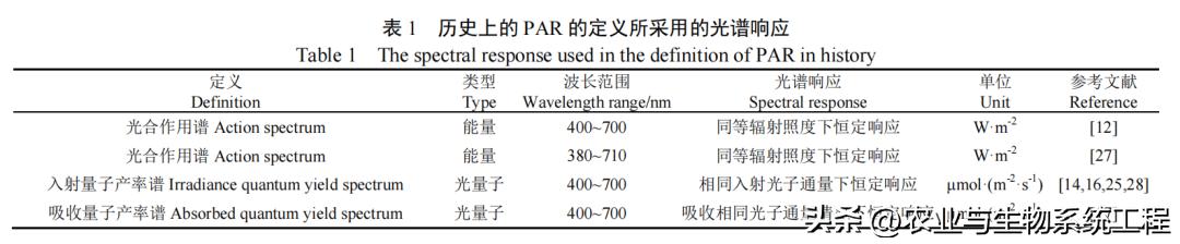 光合作用研究的一些进展,光合有效辐射传感器原理
