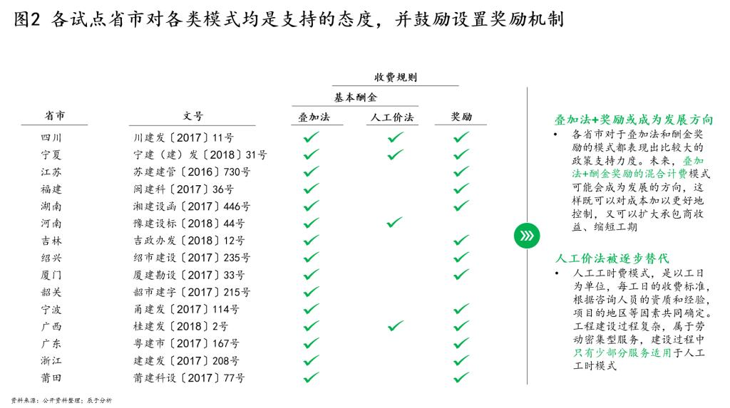 全过程工程咨询收费模式详解,全过程工程咨询到底是什么