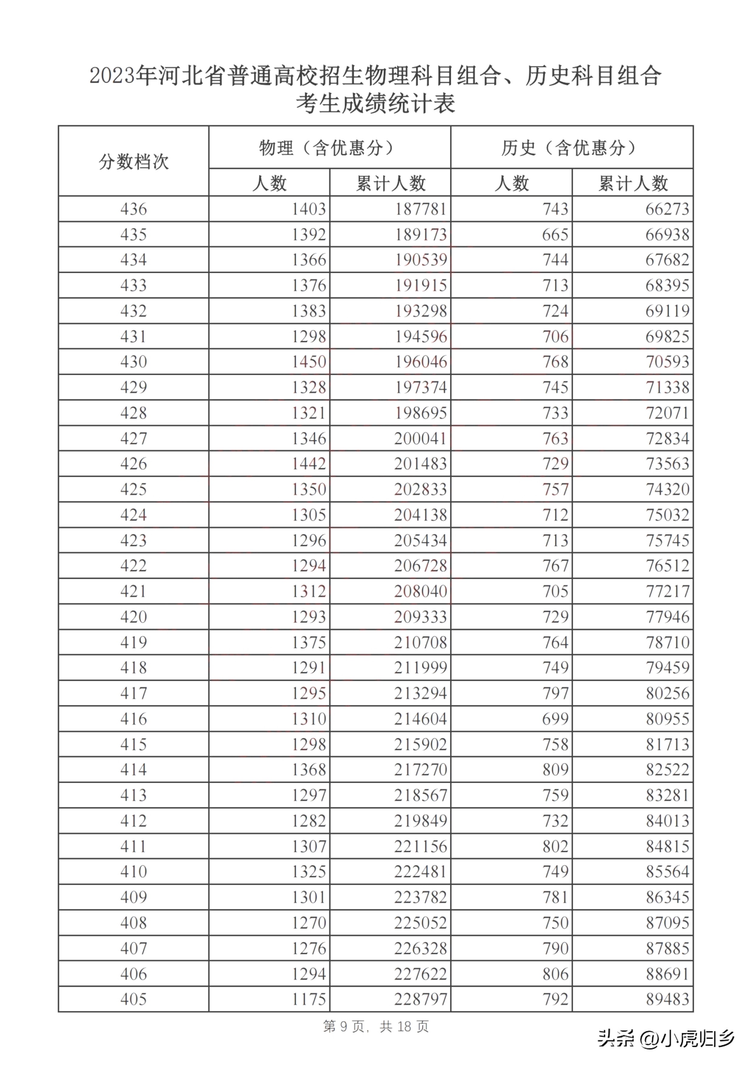 河北省2023年普通高考成绩一分一段统计表
