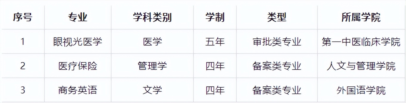 强推湖南中医药大学的老牌专业中医学，还有什么比5＋3更香！