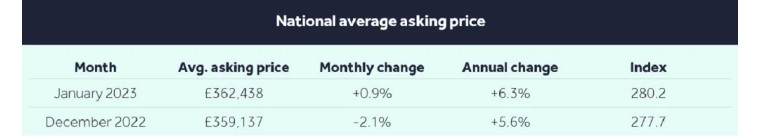 2022年英国住宅市场回顾暨2023年春夏季展望