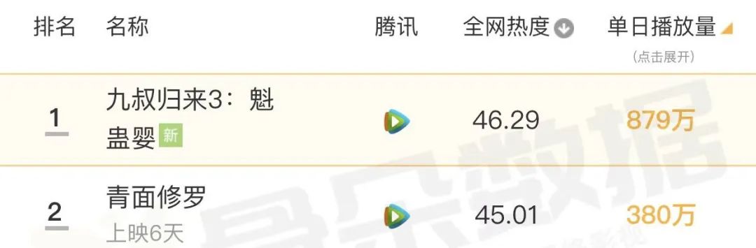 上映7小时，就拿下4个第一，我断言：这部电影，很快会火向全网