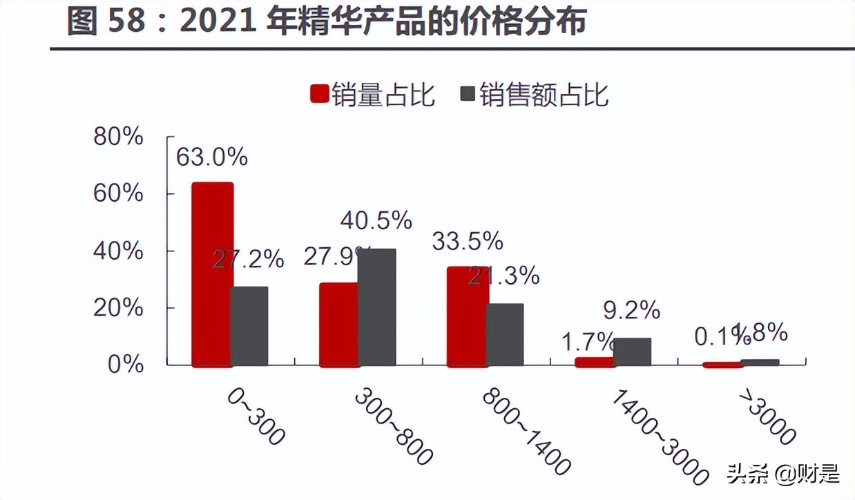 珀莱雅市场发展趋势研究,珀莱雅深度分析
