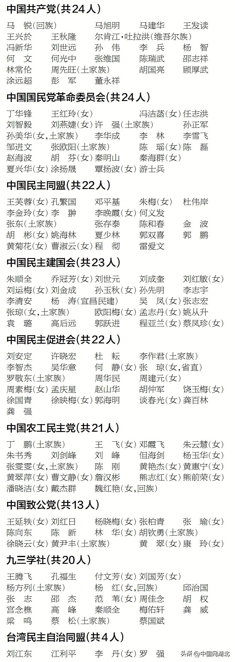湖北省十三届省委委员名单,湖北省十三届政协委员名单