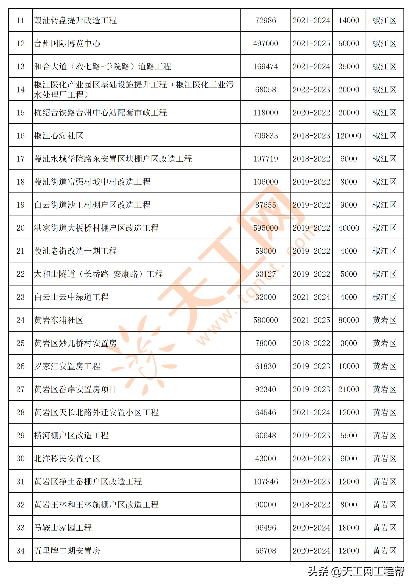 2022年台州重点项目清单,台州市2022年重大建设项目计划表