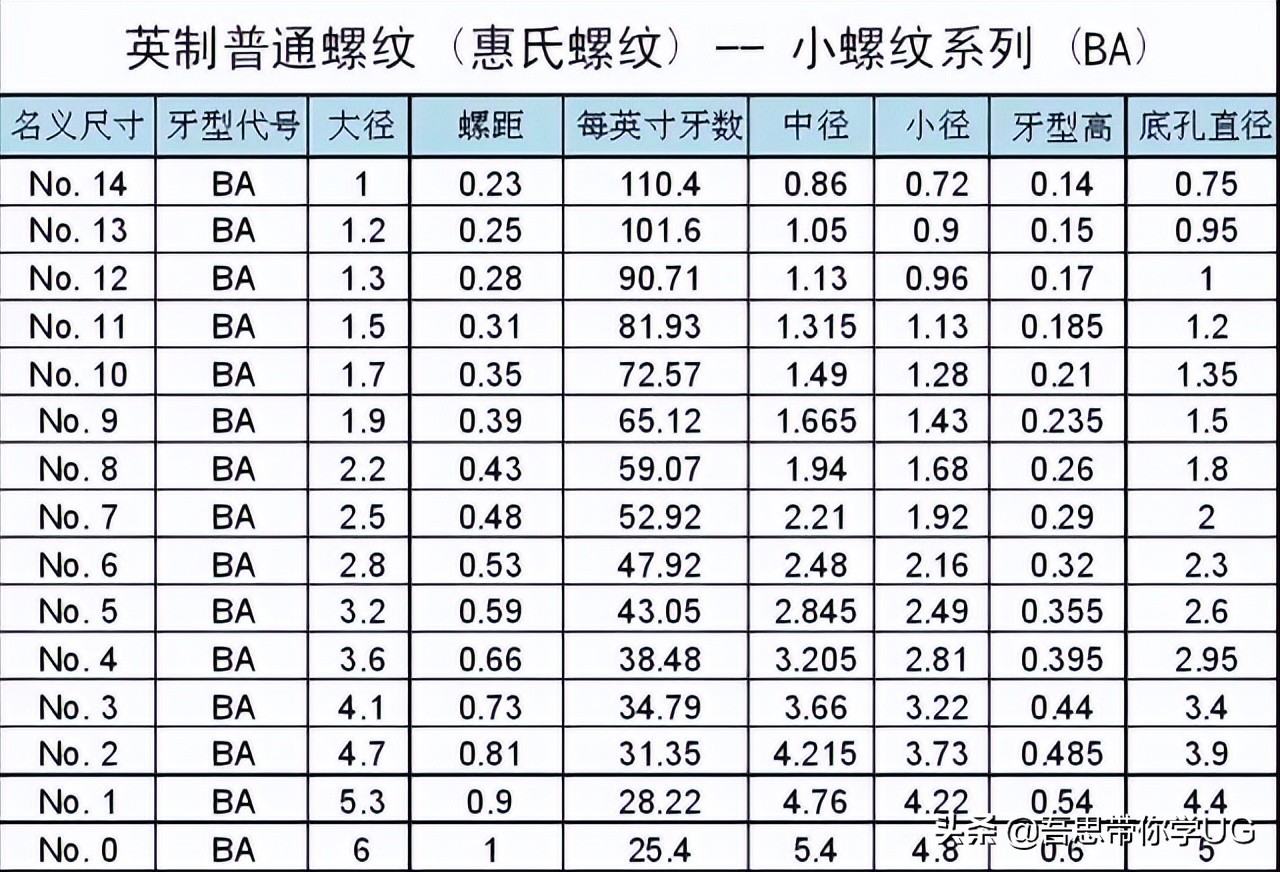 最全英制螺纹规格表,做机械需要的工具
